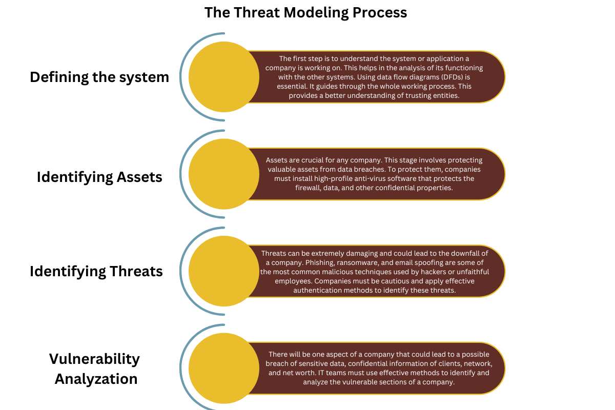 What is Threat Modeling? 4 Harmful Threats Identifying Methods | CyberPro Magazine