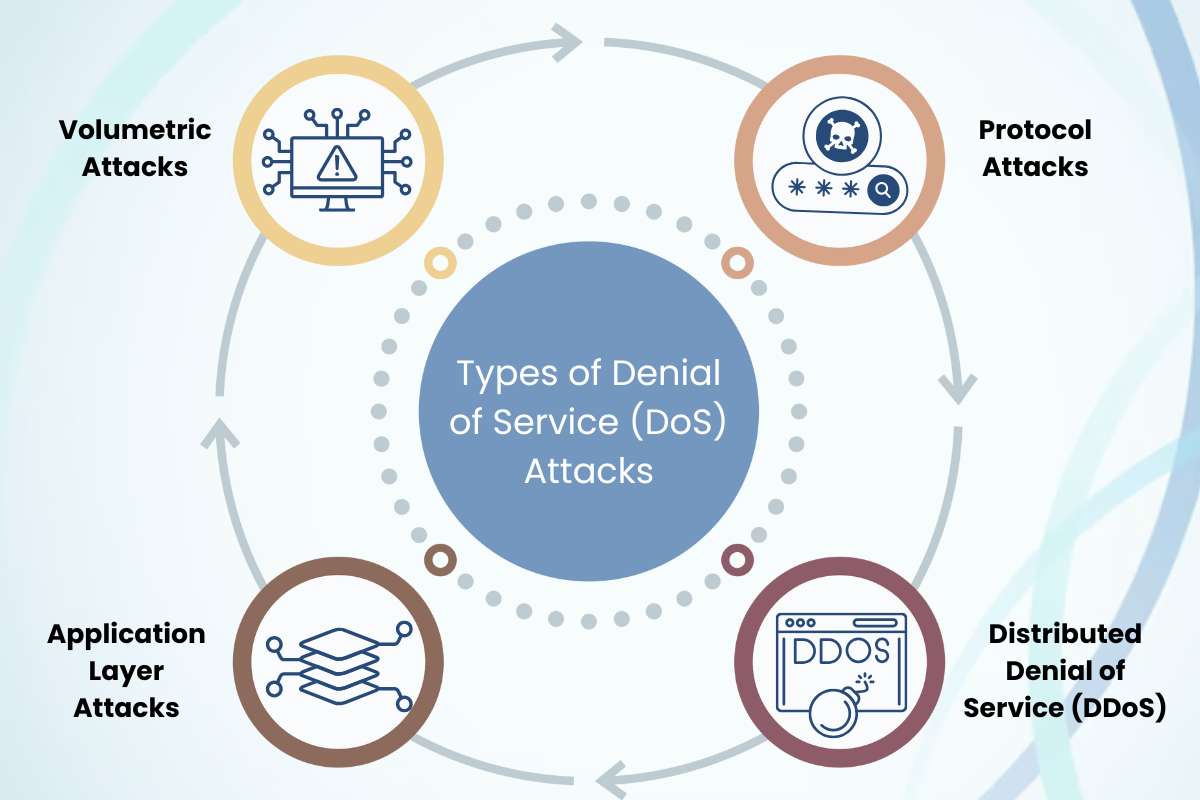 Denial of Service (DoS) Attack: What It Is  & How to Protect ? | CyberPro Magazine