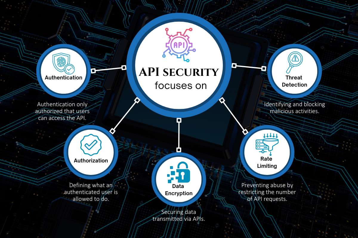 What is API Security and How Does It Keep Apps Safe? | CyberPro Magazine