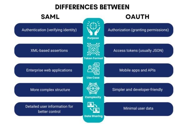 SAML vs OAuth: What's the Difference & Which One Do You Need ...