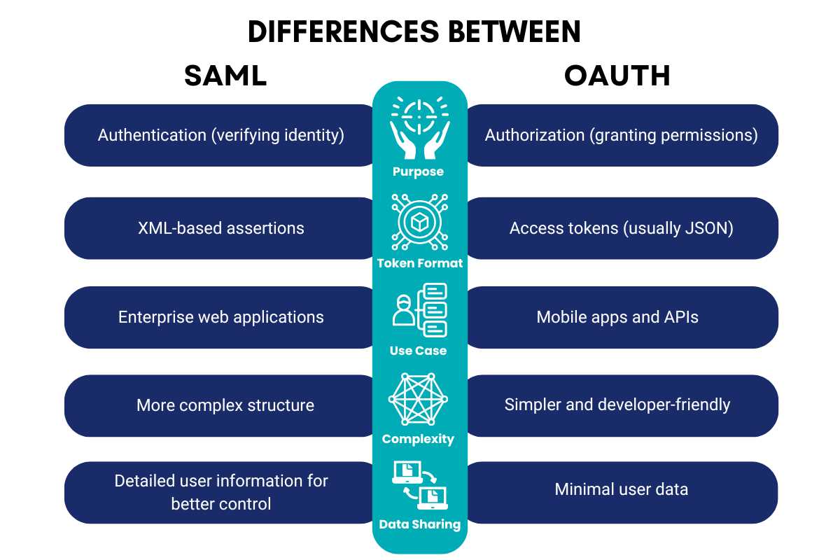 SAML vs OAuth: What's the Difference & Which One Do You Need? | CyberPro Magazine