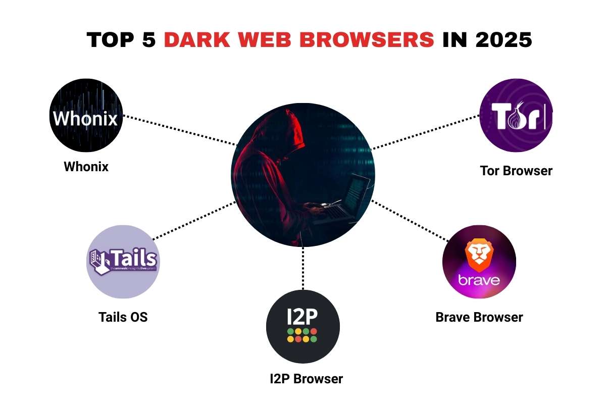Best Dark Web Browser Everyone’s Talking about Right Now| CyberPro Magazine