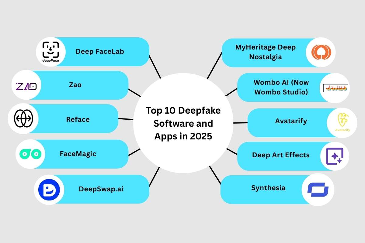 Deepfake Software and Apps Taking Over Social Media in 2025 | CyberPro Magazine