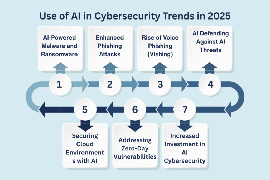 AI in Cybersecurity: Attacks, Protection, and Trends in 2025 | CyberPro Magazine