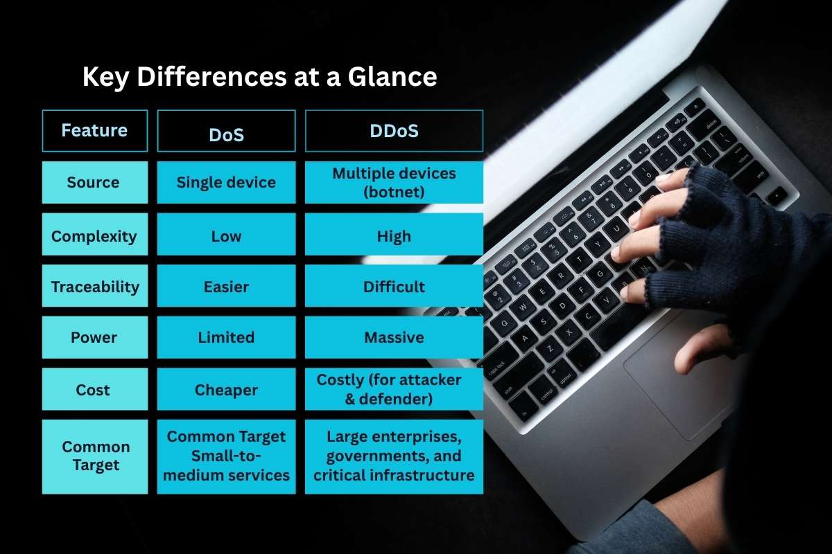 DoS Attack vs DDoS Attack: The Silent Wars of the Internet | CyberPro Magazine