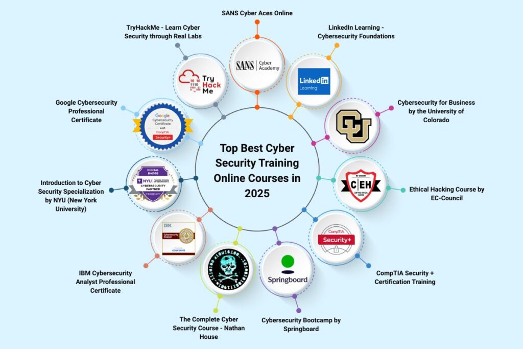 2025’s Most Useful Cybersecurity Training Online Courses | CyberPro Magazine