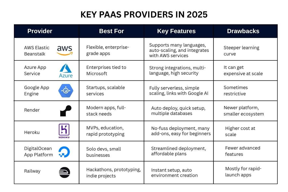 Why Every Modern Business Needs Paas (Platform as a Service) ? | CyberPro Magazine