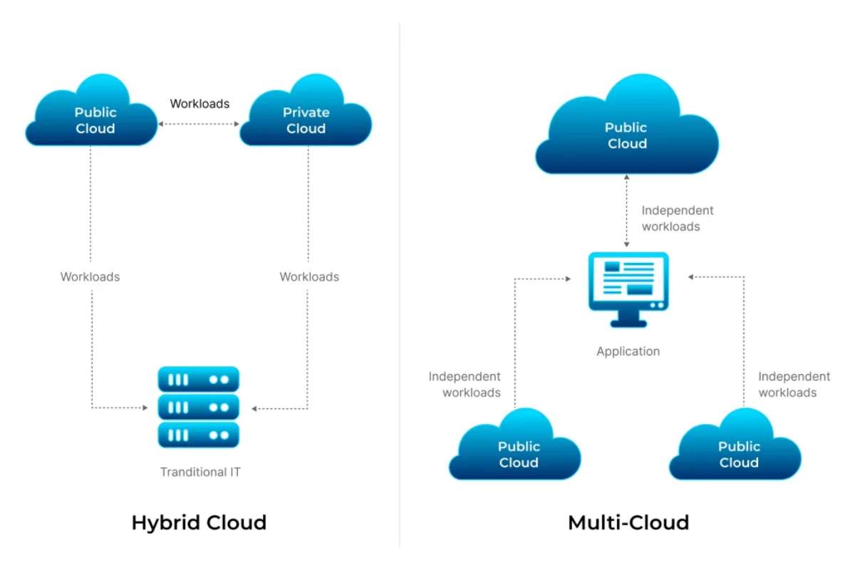 Hybrid Cloud vs Multi Cloud Debate will Surprise You! | CyberPro Magazine