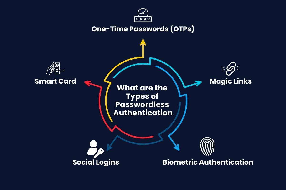 How Passwordless Authentication is Changing CyberSecurity? | CyberPro Magazine