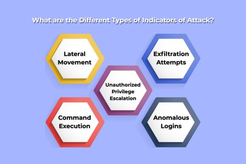 Indicators of Attack: Detect Cyberattacks Before It’s Too Late ...