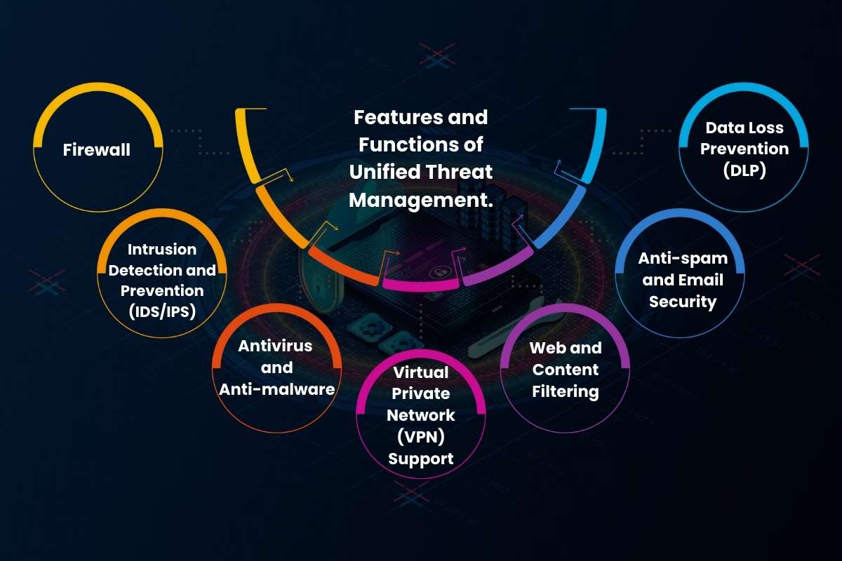 Unified Threat Management: Features, Benefits & Guide | CyberPro Magazine