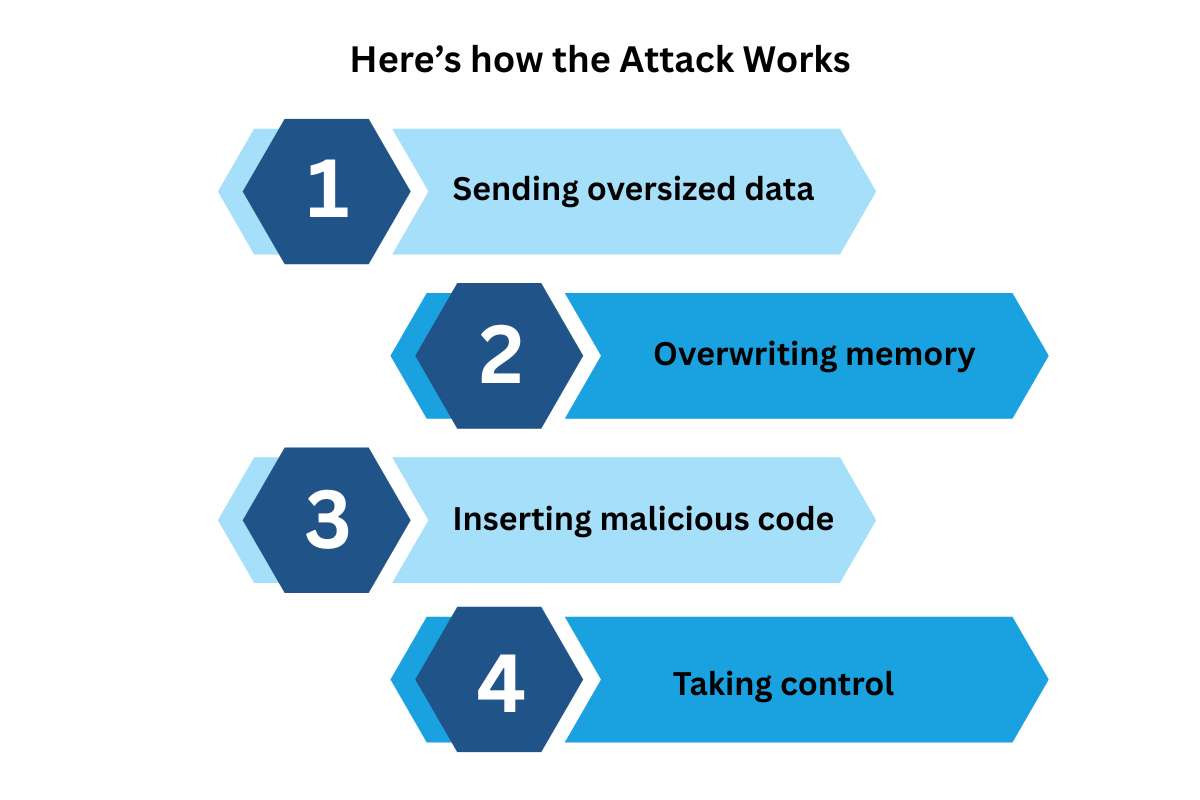 Buffer Overflow Attacks: 4 Hidden Dangers in Your Code | CyberPro Magazine