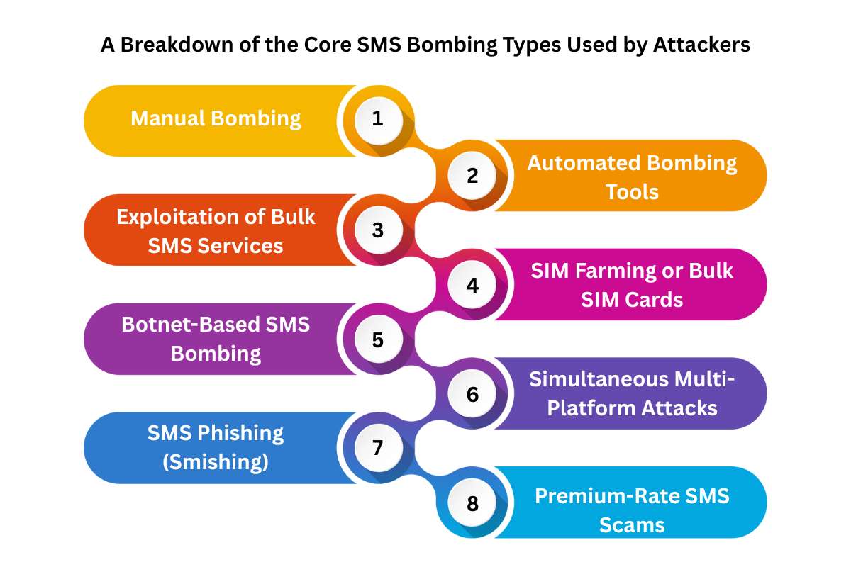 SMS Bombing Explained: How to Stay Protected | CyberPro Magazine
