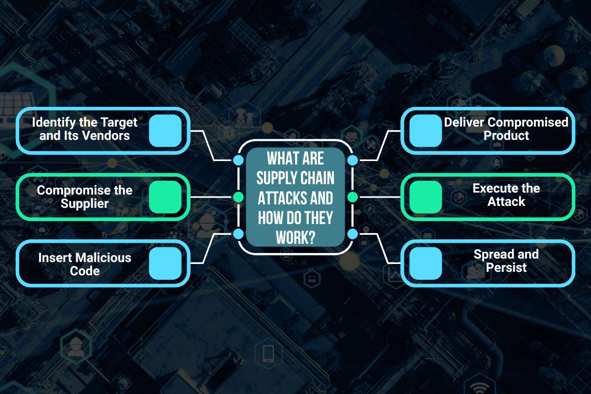 5 Common Supply Chain Attacks and How They Work | CyberPro Magazine