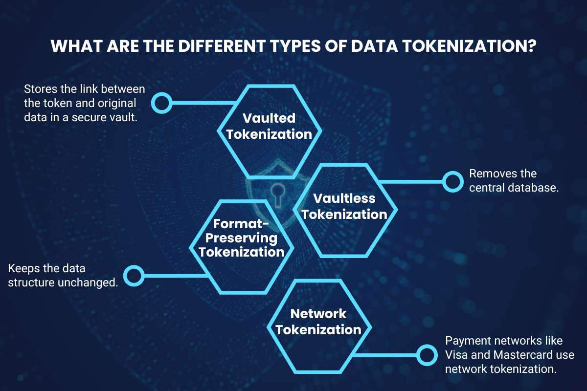 Data Tokenization: How It Works, 4 Types, Benefits & Use Cases | CyberPro Magazine
