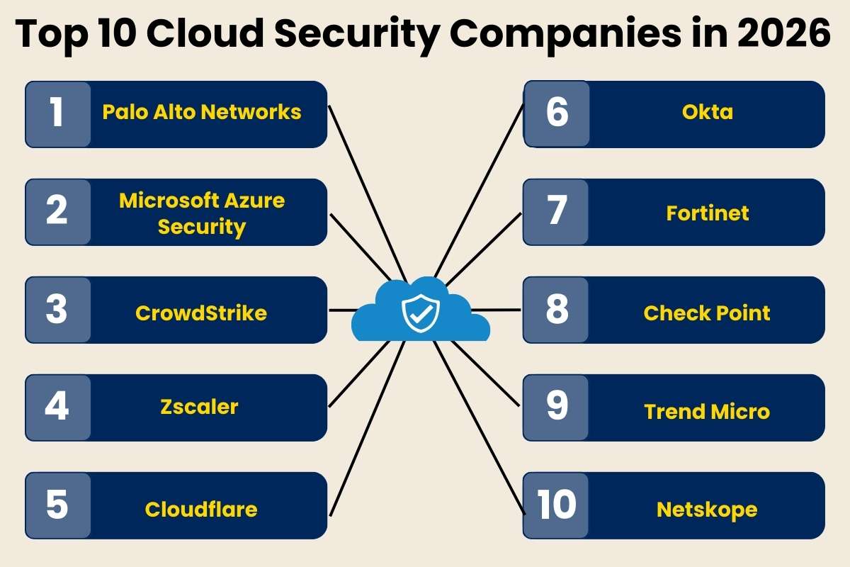How Cloud Security Companies Protect Businesses While You Sleep? | CyberPro Magazine