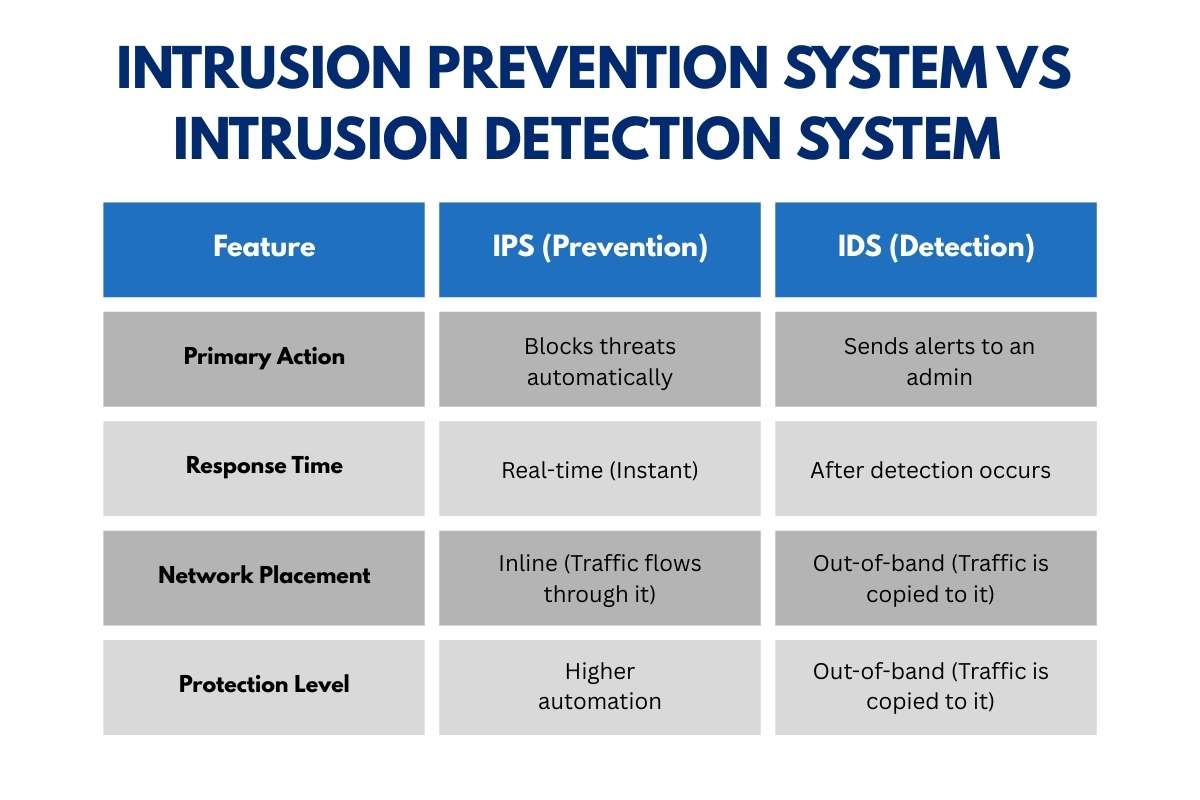 Intrusion Prevention System: Why Firewalls Alone Are Not Enough | CyberPro Magazine