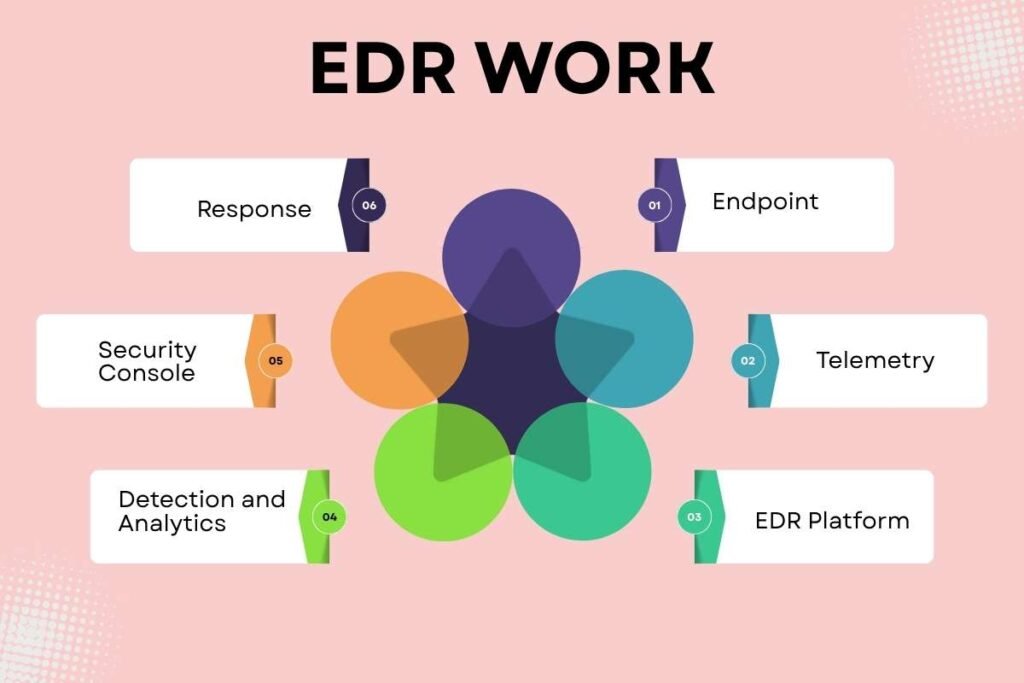 Endpoint Detection and Response: How Enterprises Protect Endpoints in 2026 | CyberPro Magazine