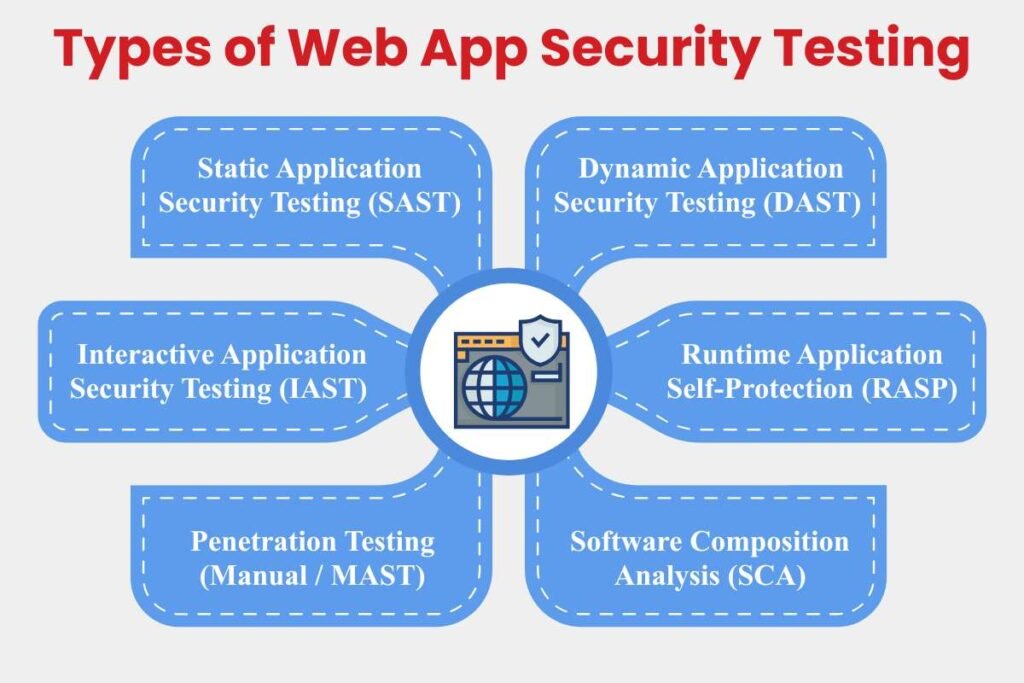 Web Application Security Testing: Stop Breaches Before They Hit ...