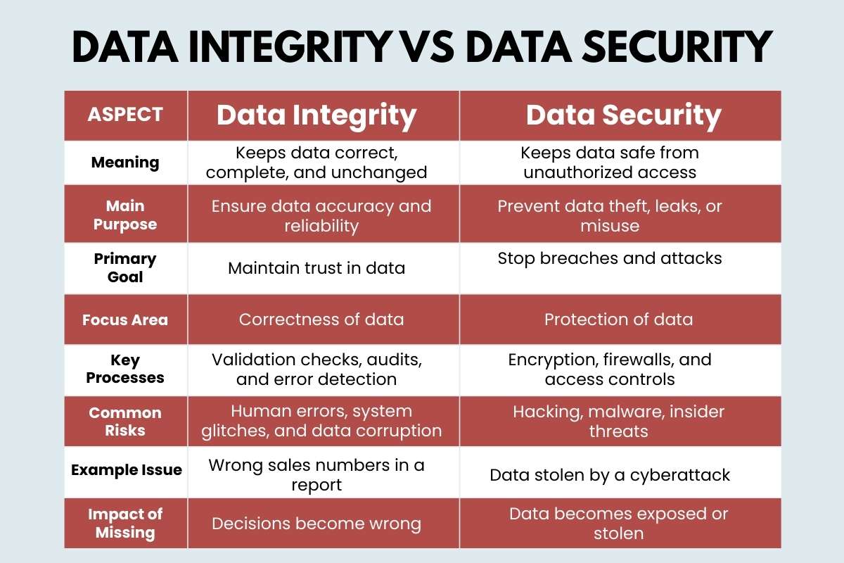 What Is Data Integrity and How Does It Protect Every Digital Decision | CyberPro Magazine