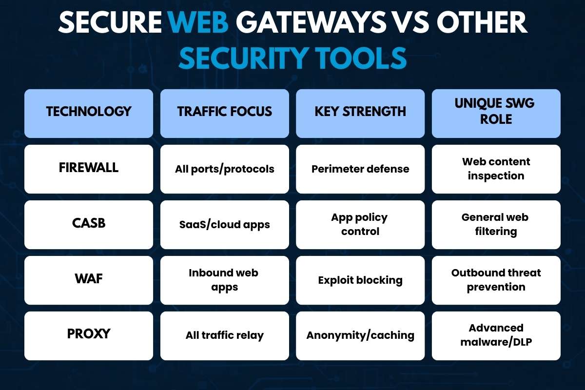 Secure Web Gateway: The Hidden Risk Most Businesses Miss Without It | CyberPro Magazine