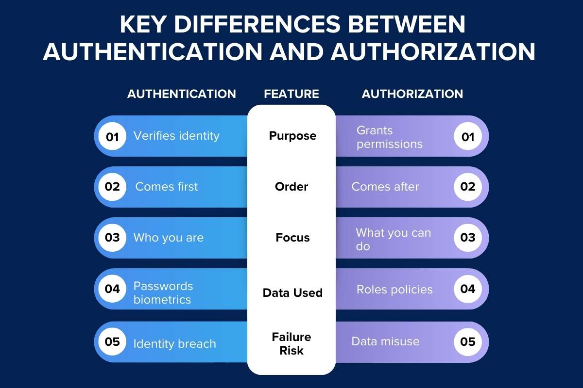 Authorization vs Authentication That Finally Makes Sense | CyberPro Magazine