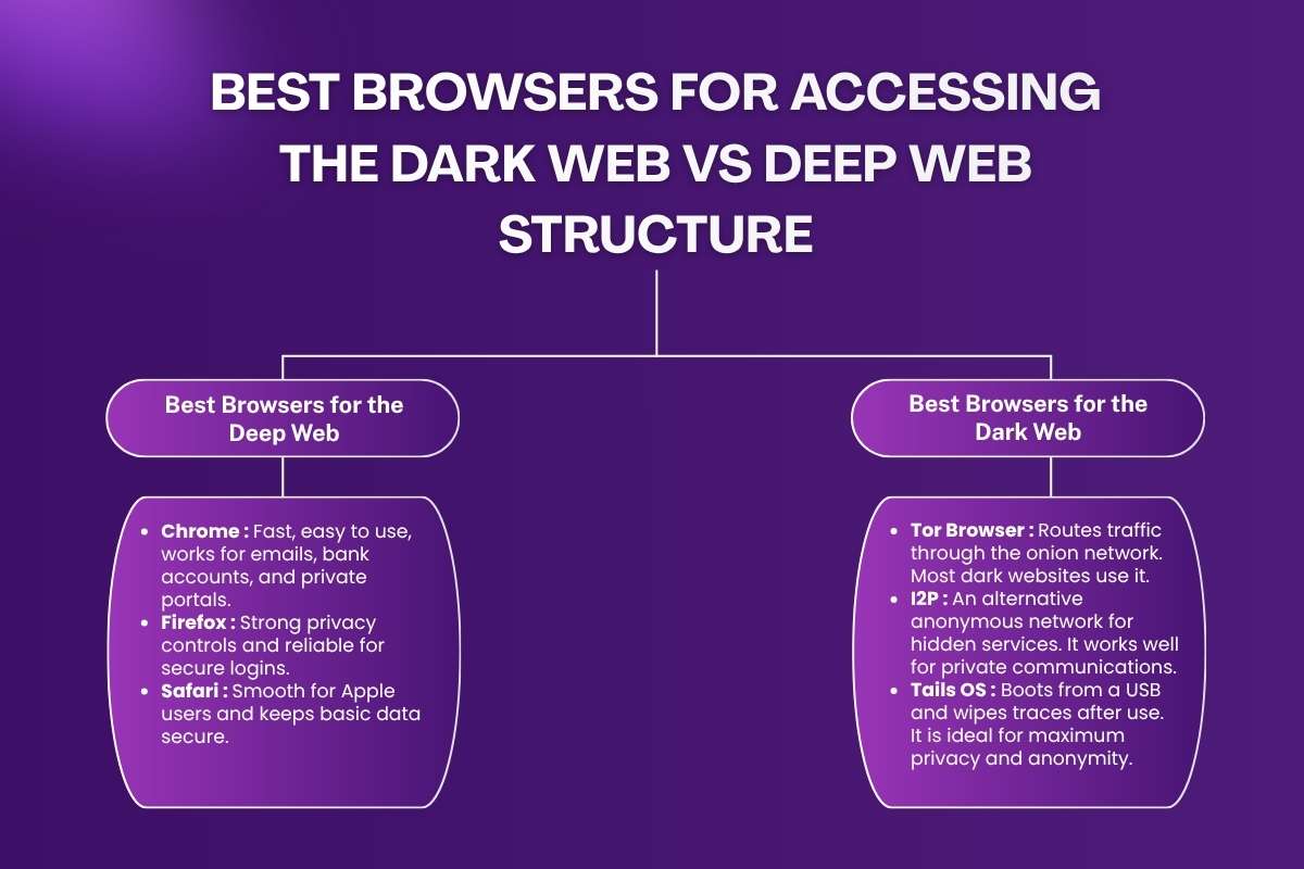 Dark Web vs Deep Web: The Shocking Truth Millions Still Don’t Know | CyberPro Magazine