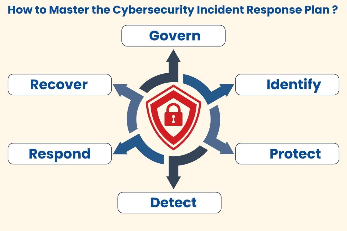 What is Cybersecurity Incident Response? Protect Your Business from Crisis | CyberPro Magazine