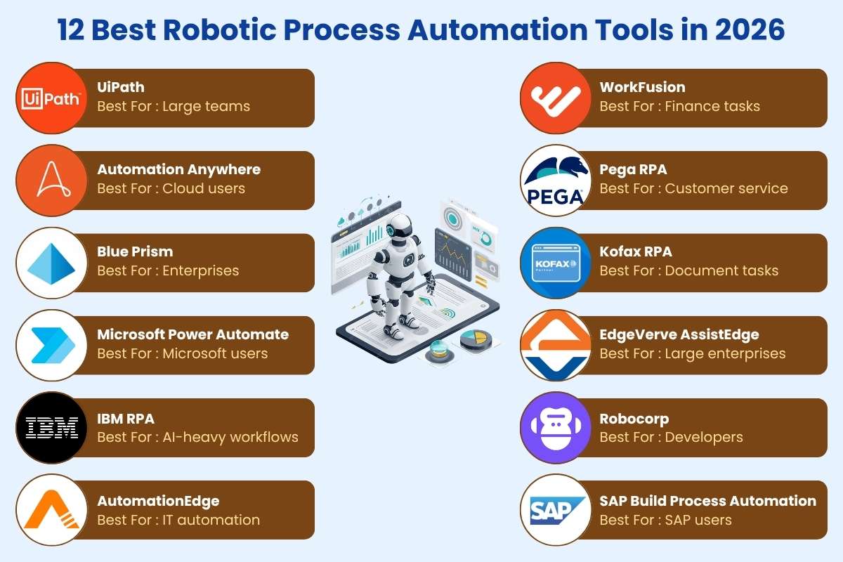 12 Robotic Process Automation Tools That Actually Save Time in 2026 | CyberPro Magazine