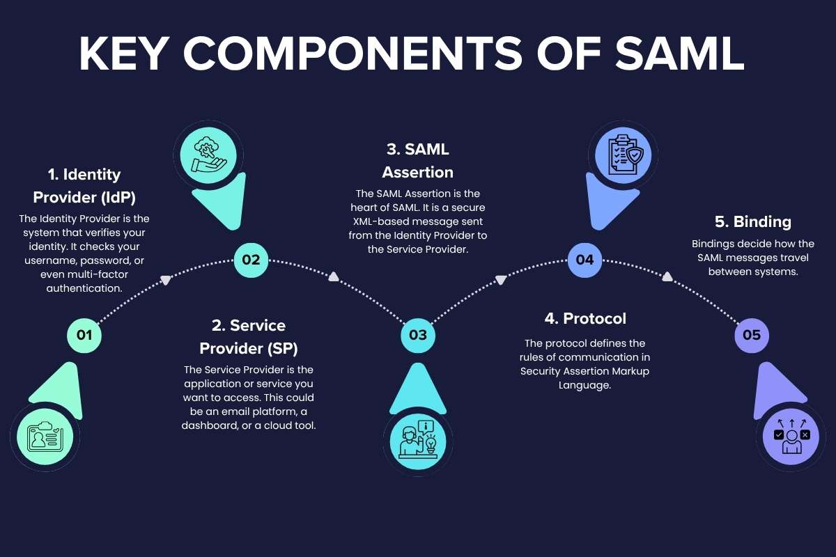 How Security Assertion Markup Language Secures Digital Identity Quickly | CyberPro Magazine