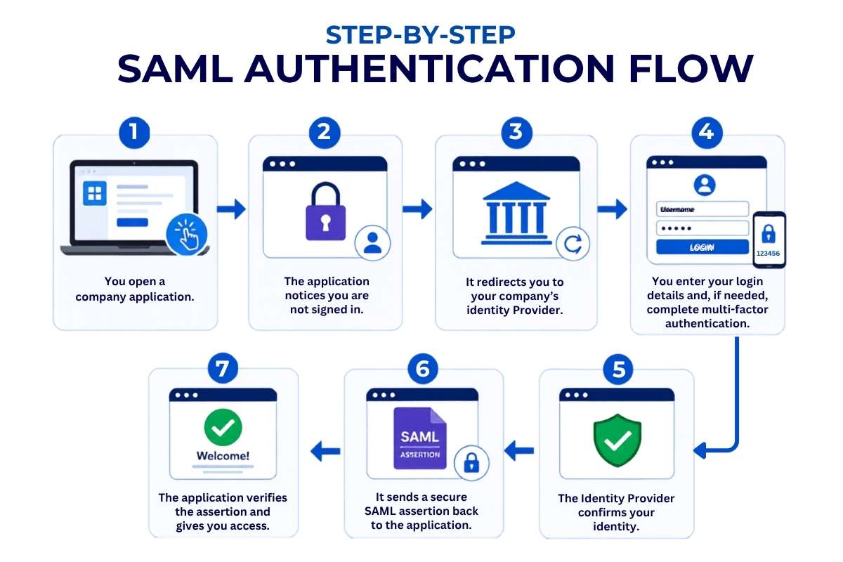 Security Assertion Markup Language: The Smarter Way to Secure Business Logins | CyberPro Magazine