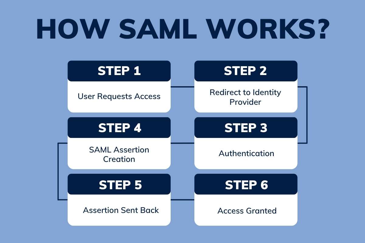 How Security Assertion Markup Language Secures Digital Identity Quickly | CyberPro Magazine