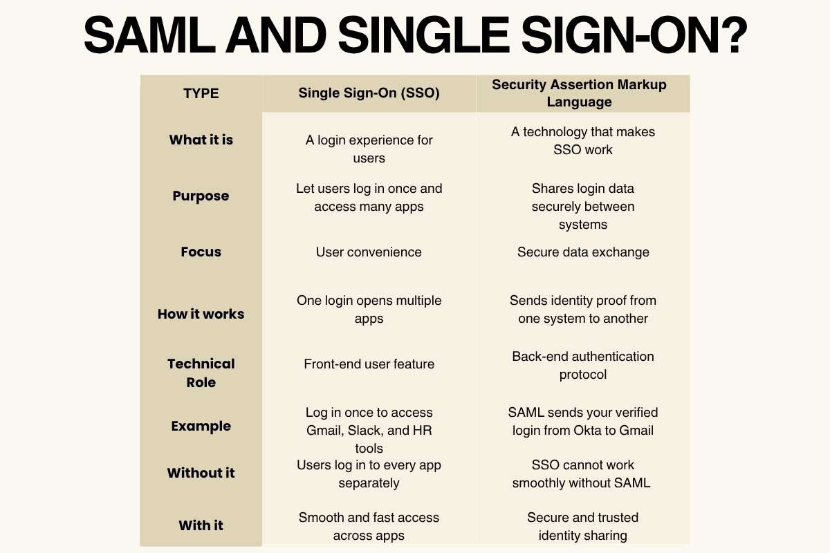 How Security Assertion Markup Language Secures Digital Identity Quickly | CyberPro Magazine