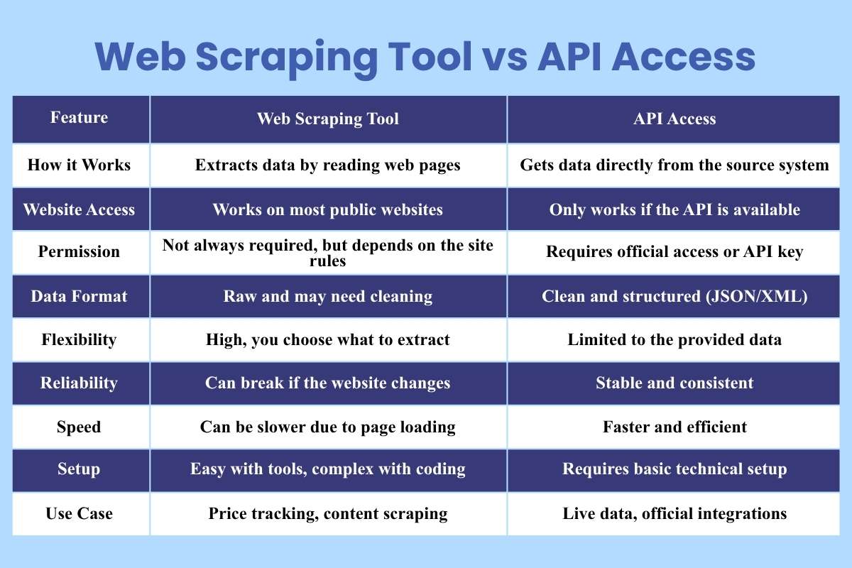 The Smart Way to Use a Web Scraping Tool for Growth | CyberPro Magazine