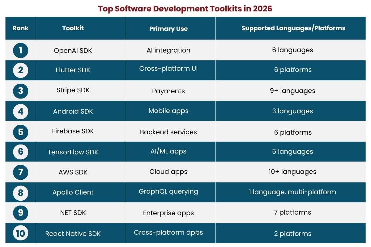 Top Software Development Toolkits in 2026 and How to Pick the Perfect One | CyberPro Magazine