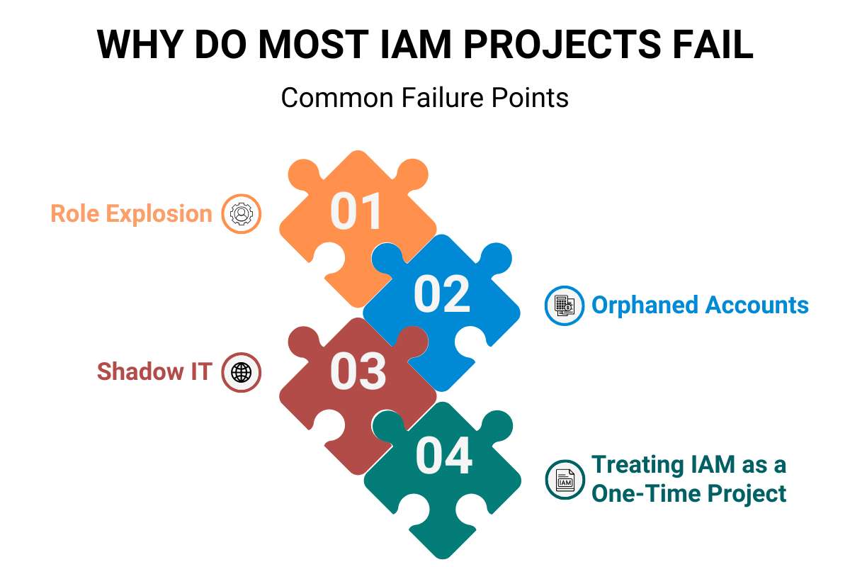 Identity and Access Management: Components, Working, and Why Most Projects Fail? | CyberPro Magazine