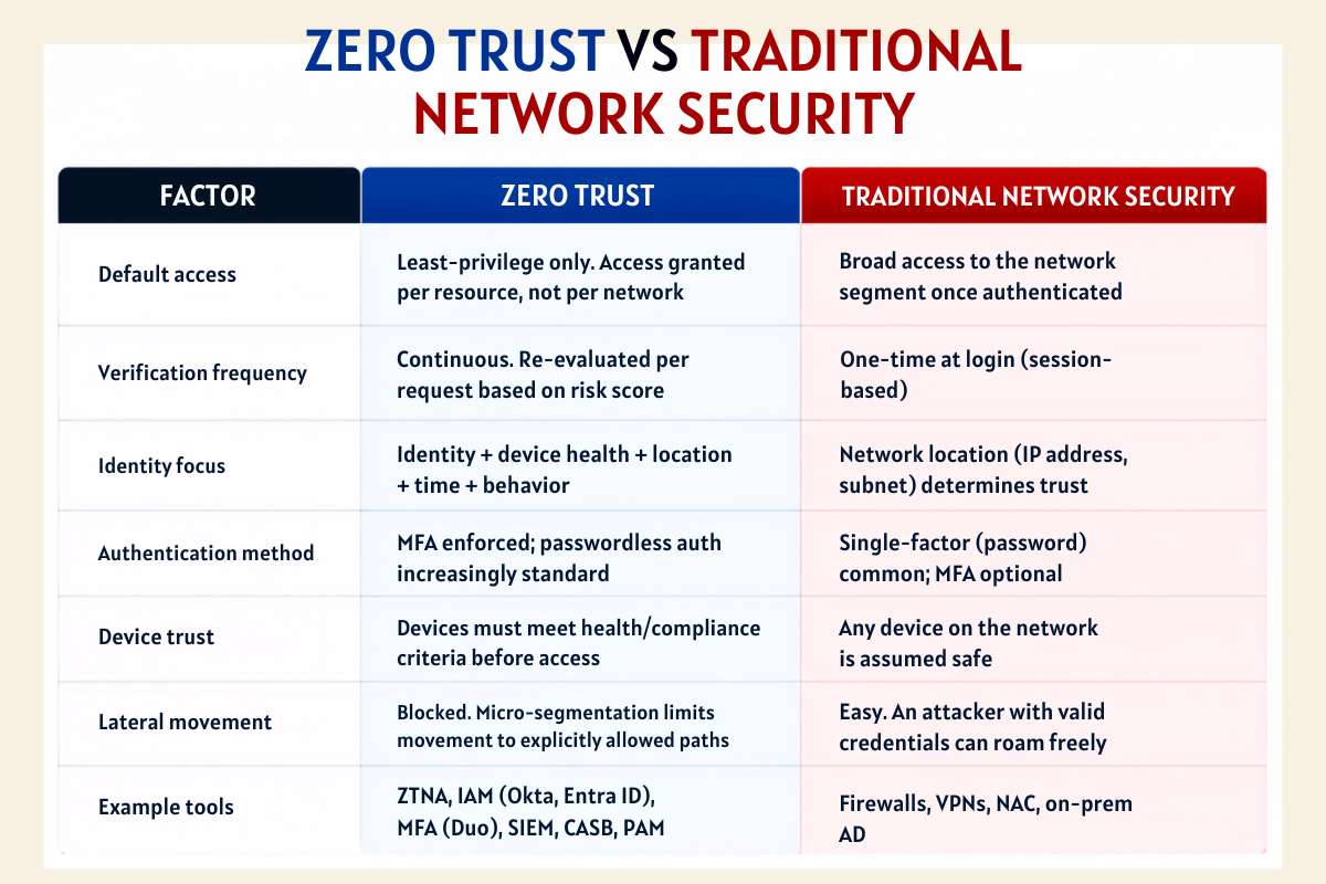 Zero Trust vs Traditional Network Security: What Every IT Team Needs to Know | CyberPro Magazine