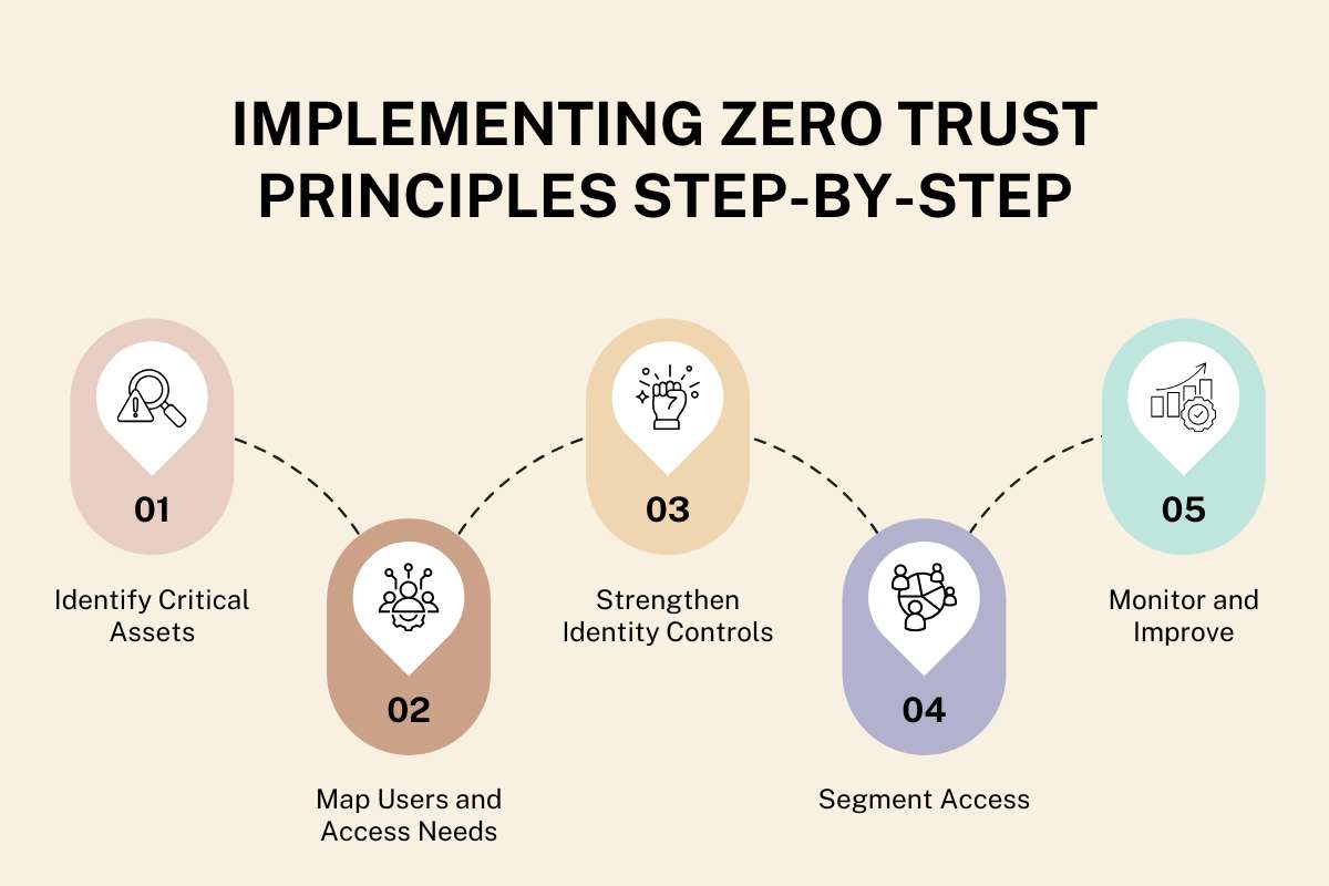 Zero Trust Security Principles for Modern Organizations | CyberPro Magazine