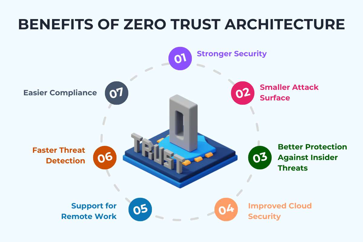 How Zero Trust Architecture Reduces Cyber Risks in Organizations | CyberPro Magazine