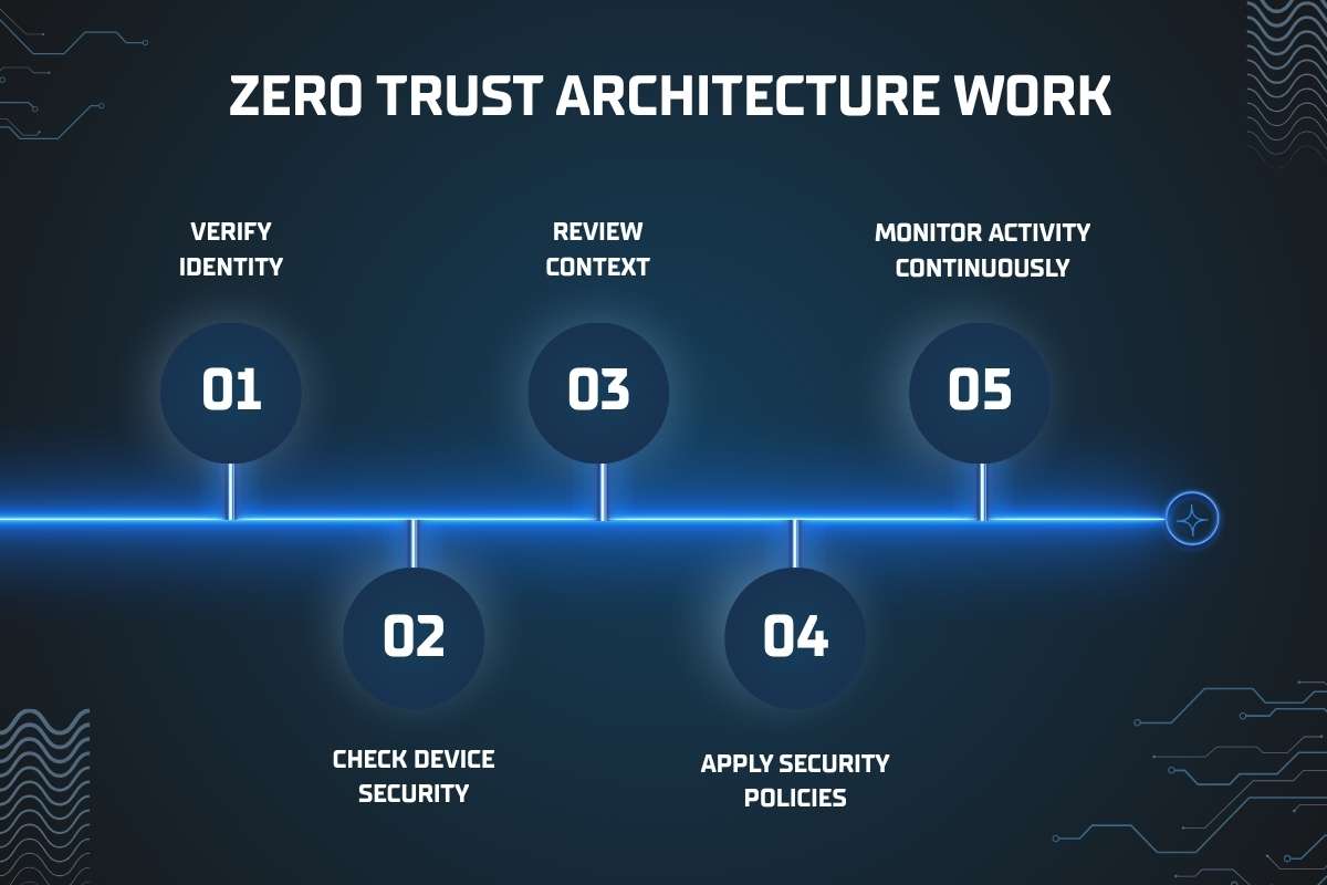 How Zero Trust Architecture Reduces Cyber Risks in Organizations | CyberPro Magazine