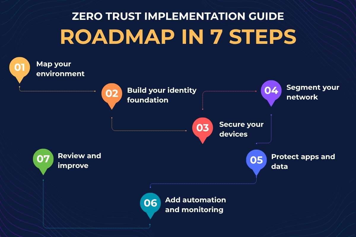 Zero Trust Implementation Guide: A Step-by-Step Roadmap for 2026 | CyberPro Magazine
