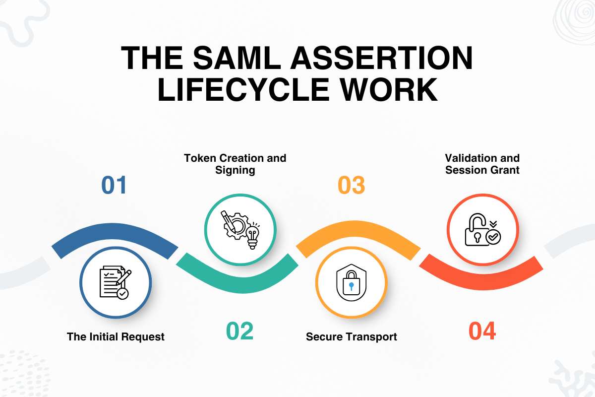 What is a SAML Assertion? A Guide to Security, Lifecycles, and Common Fixes | CyberPro Magazine