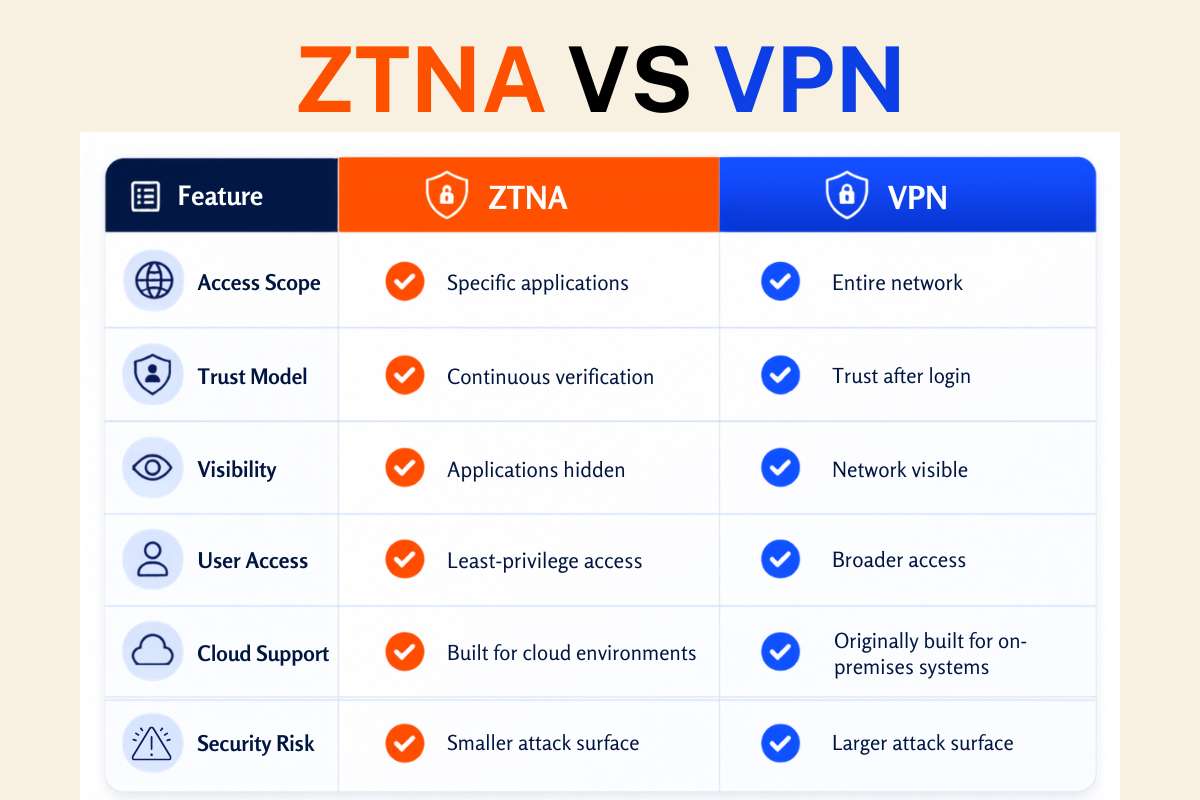 ZTNA vs VPN: Which Remote Access Solution Is Right for You? | CyberPro Magazine