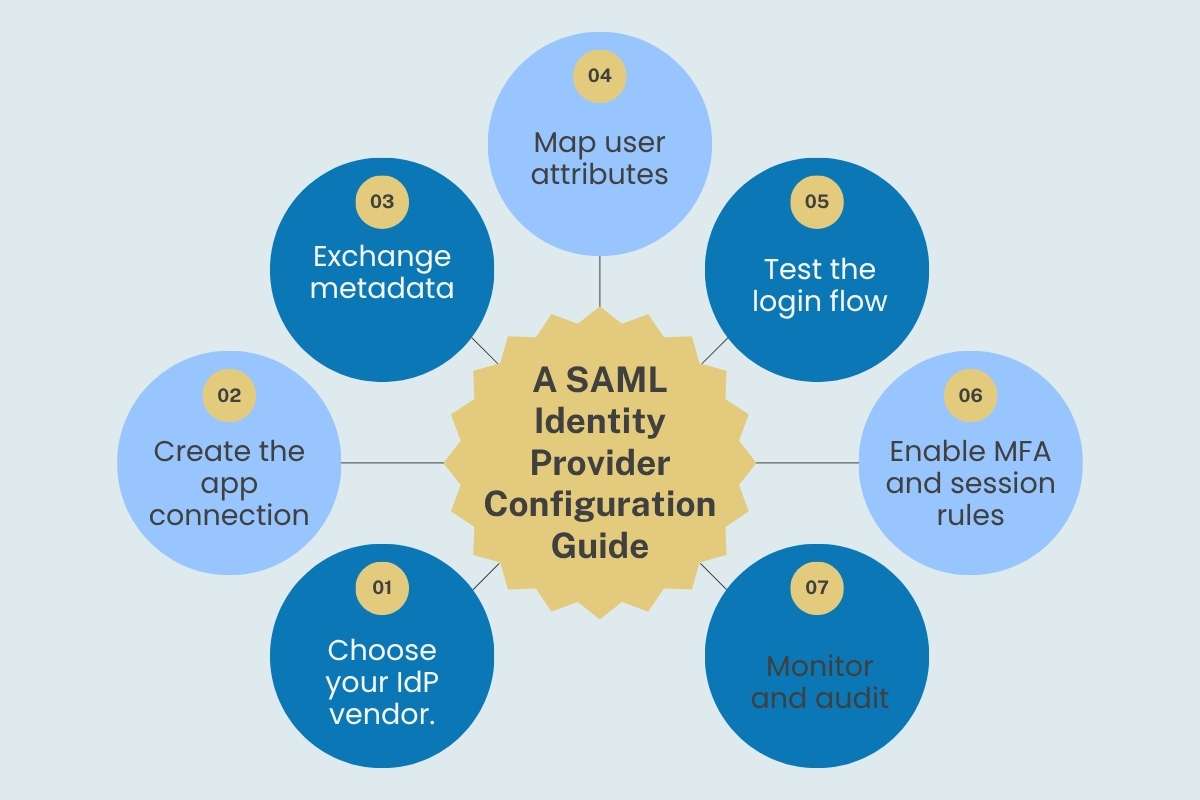 SAML Identity Provider Explained: Meaning, Setup, and Security Risks | CyberPro Magazine