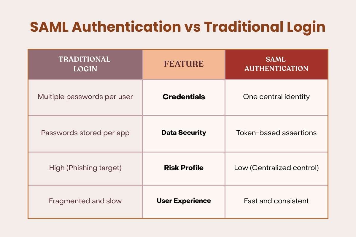 SAML Authentication: The Better Way to Manage Your Business Logins | CyberPro Magazine