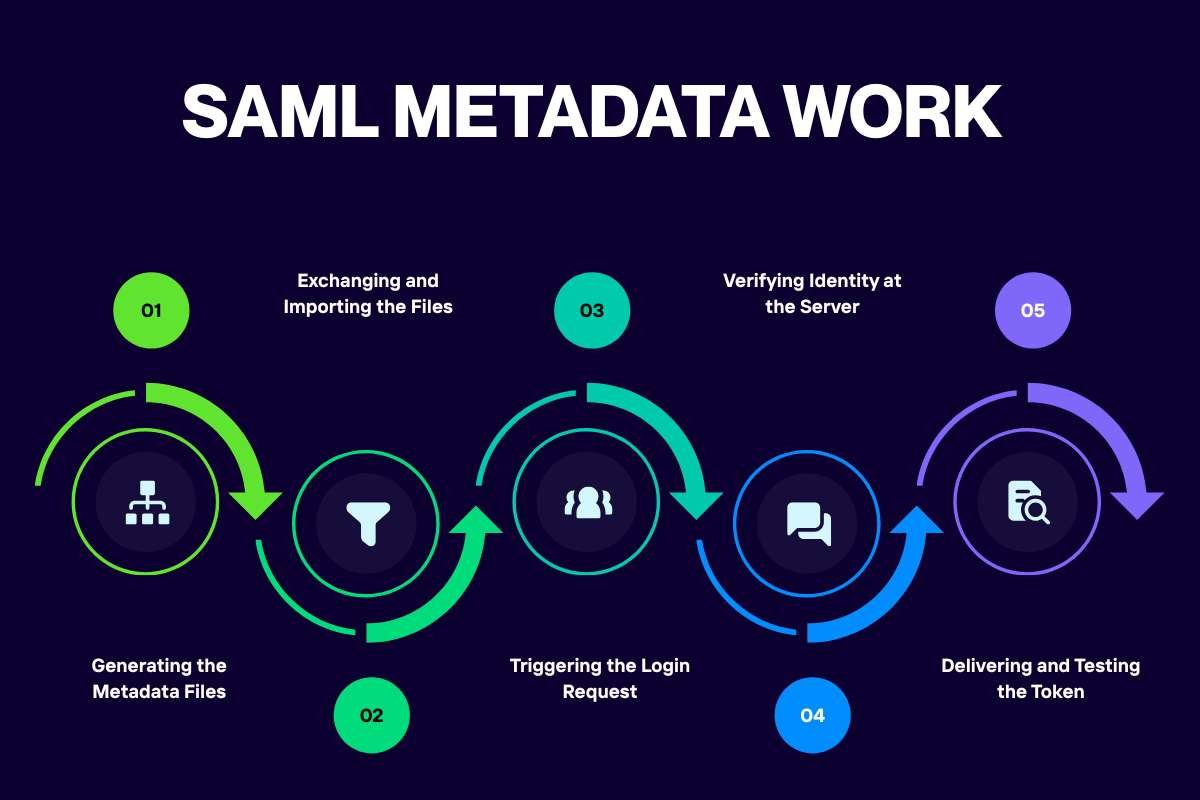 How to Configure Secure SAML Metadata and Troubleshoot Common Errors | CyberPro Magazine
