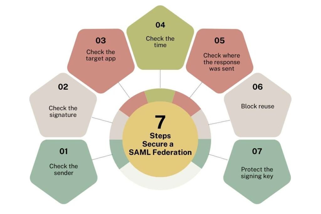 SAML Federation: How Two Organizations Share Login Access | CyberPro Magazine