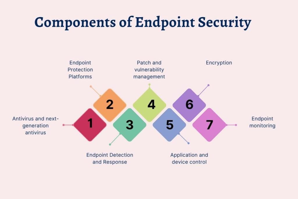 Endpoint Security Shows How One Device Can Expose a Business | CyberPro Magazine