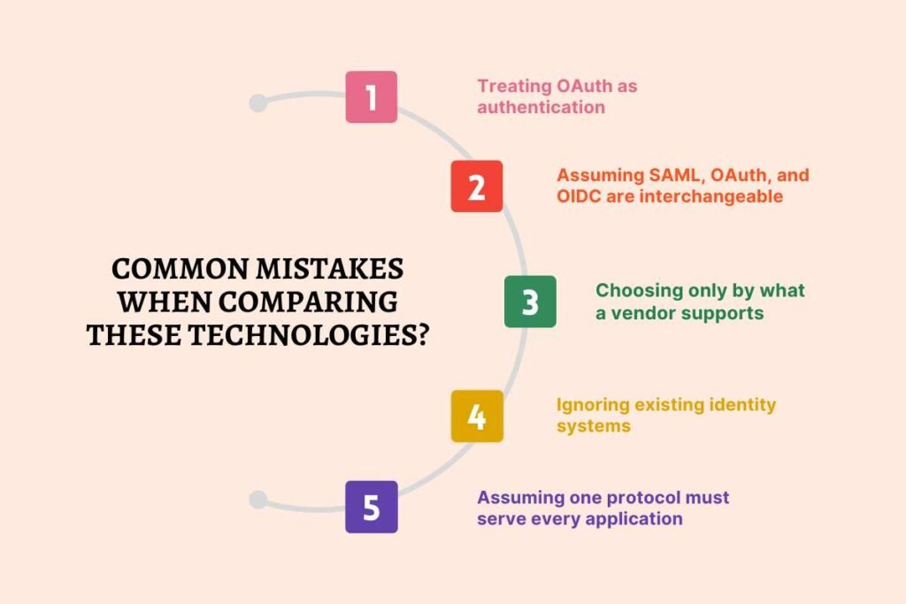 SAML Federation vs OAuth vs OpenID Connect: What Do You Need? | CyberPro Magazine