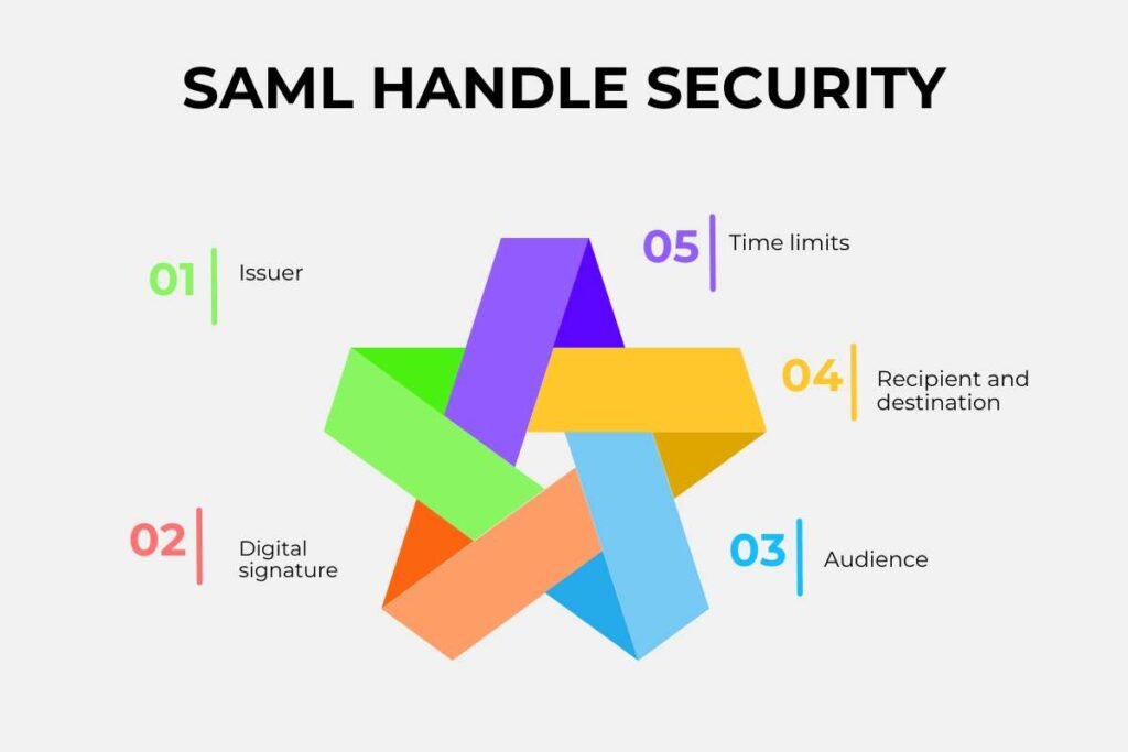 SAML vs OAuth: What’s the Difference and Which Should You Use? | CyberPro Magazine